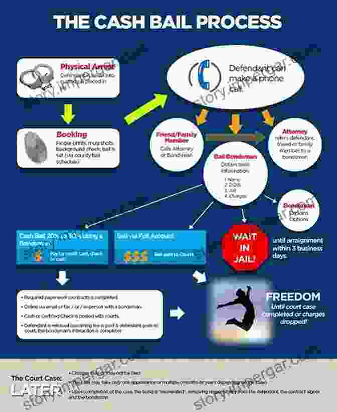 Cash Bail Infographic Profit And Punishment: How America Criminalizes The Poor In The Name Of Justice